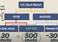 Ce este un indice bursier (index fund) 4 indici bursieri
